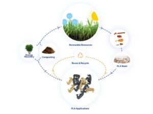 Maj’Éco Bio PLA  : Biosourcé, Biodégradable